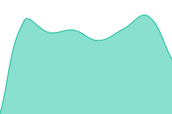 Response time graph