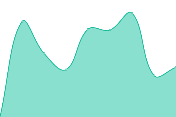 Response time graph