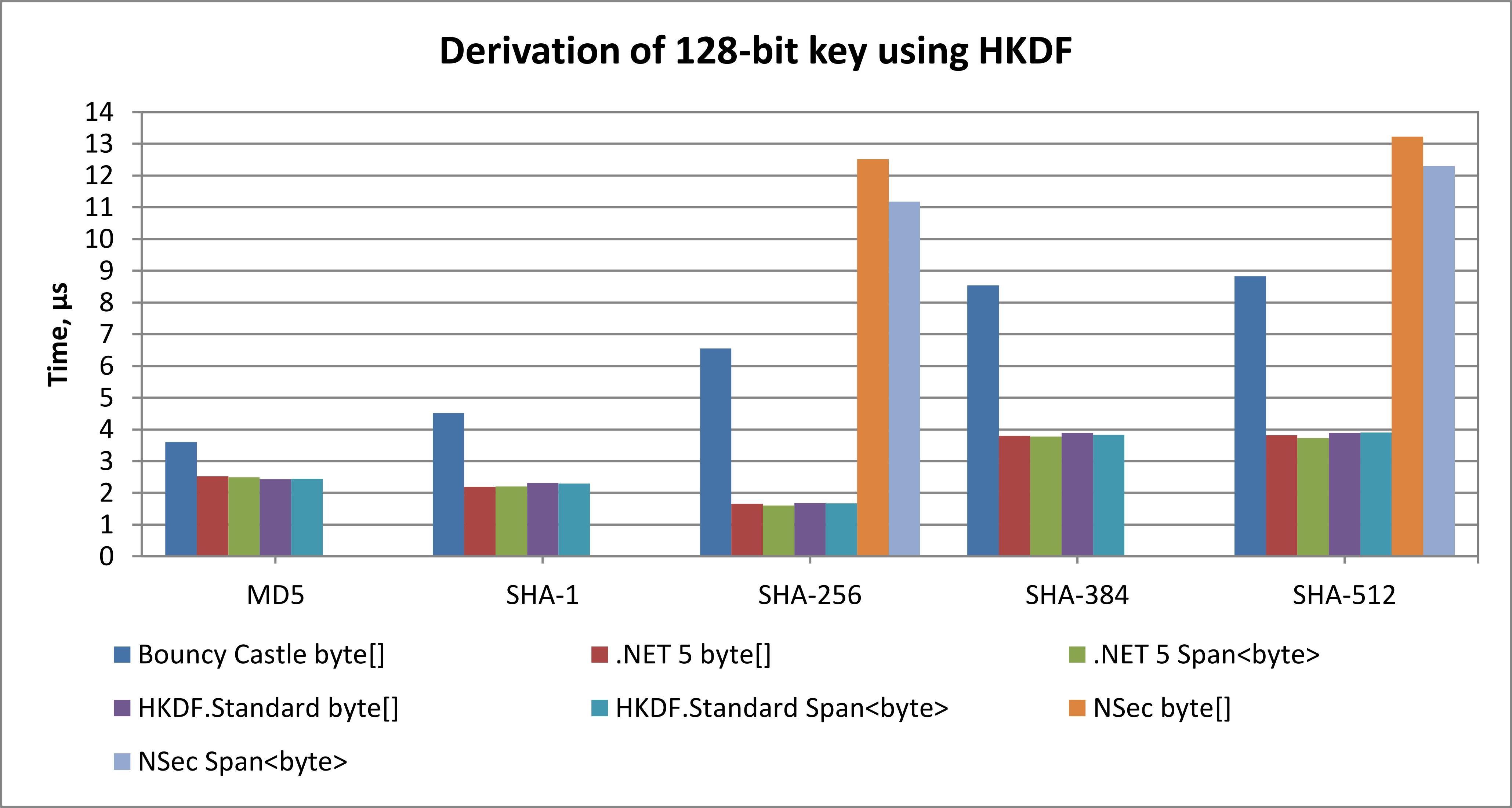 Chart: derivation of 128-bit key