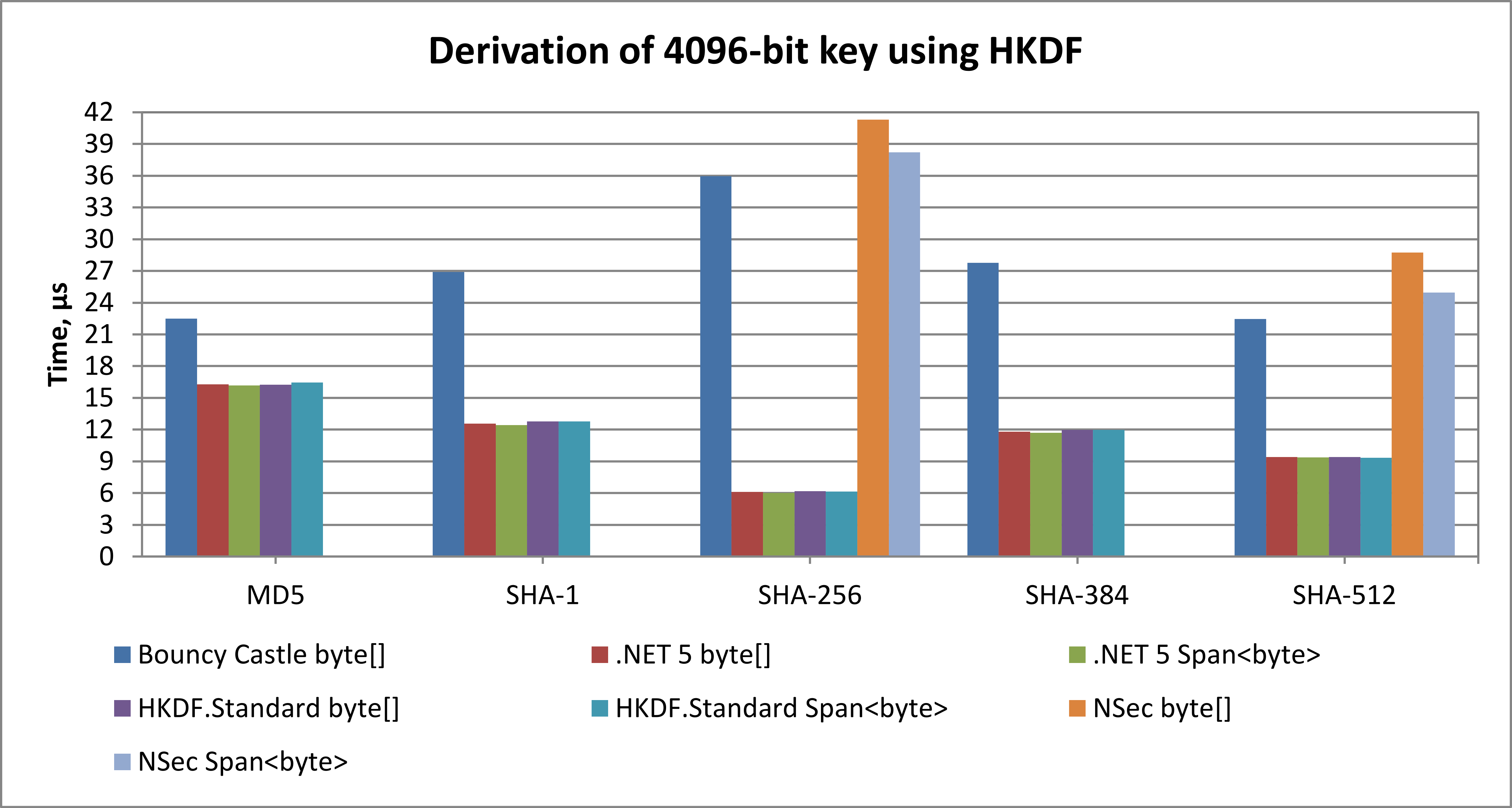 Chart: derivation of 4096-bit key