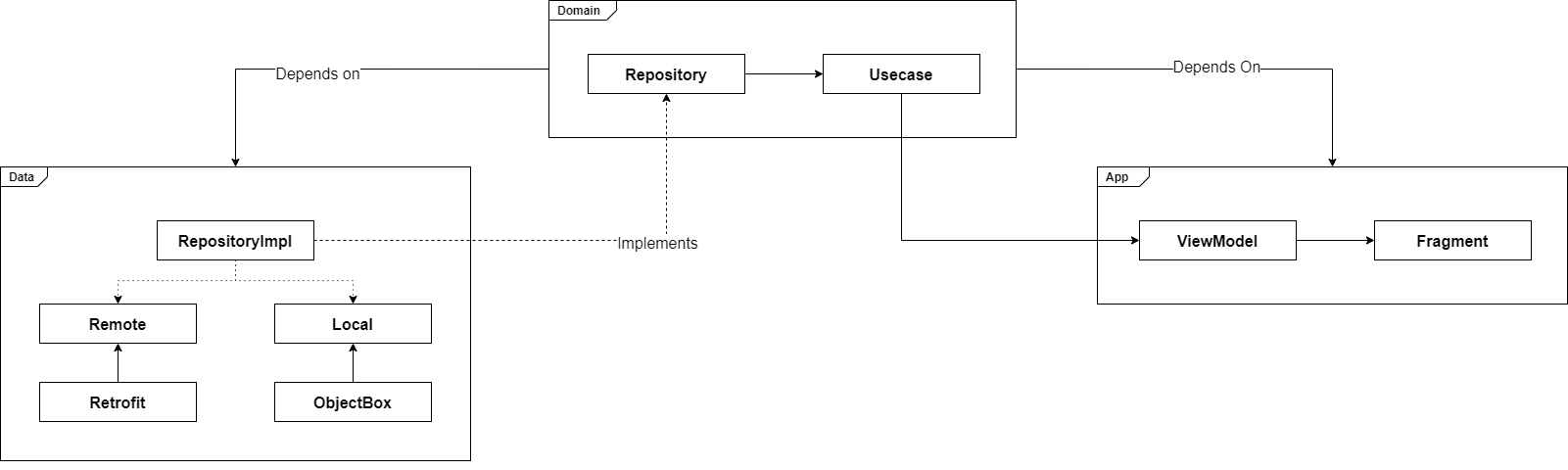 Module Structure