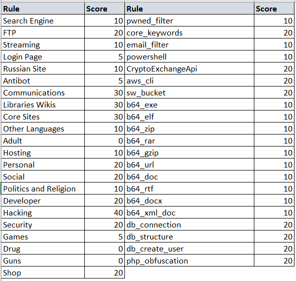 Sistema de Scores