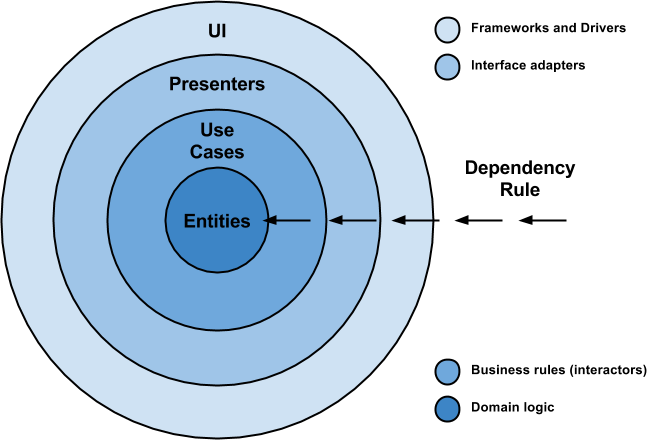 http:https://fernandocejas.com/2015/07/18/architecting-android-the-evolution/