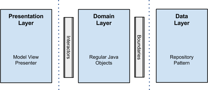 http:https://fernandocejas.com/2015/07/18/architecting-android-the-evolution/