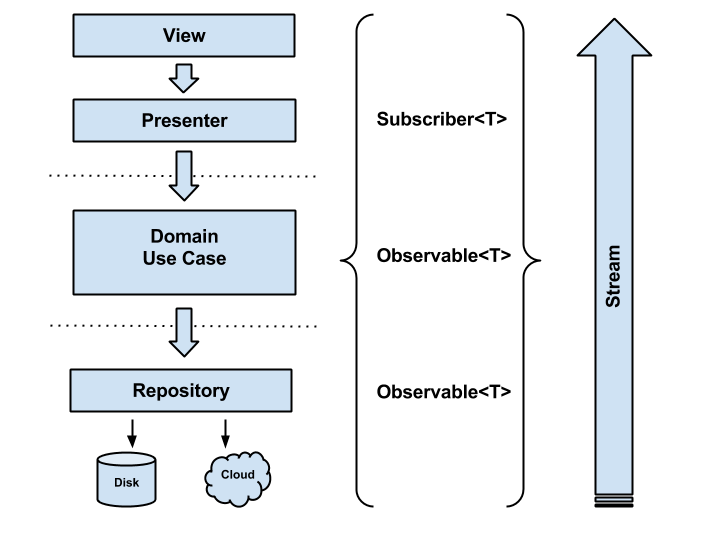 http:https://fernandocejas.com/2015/07/18/architecting-android-the-evolution/