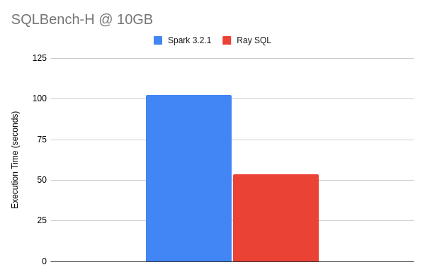 SQLBench-H Total