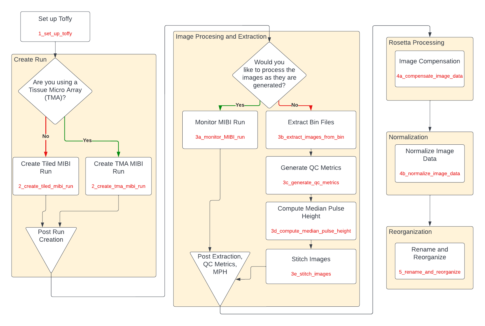 flow-chart