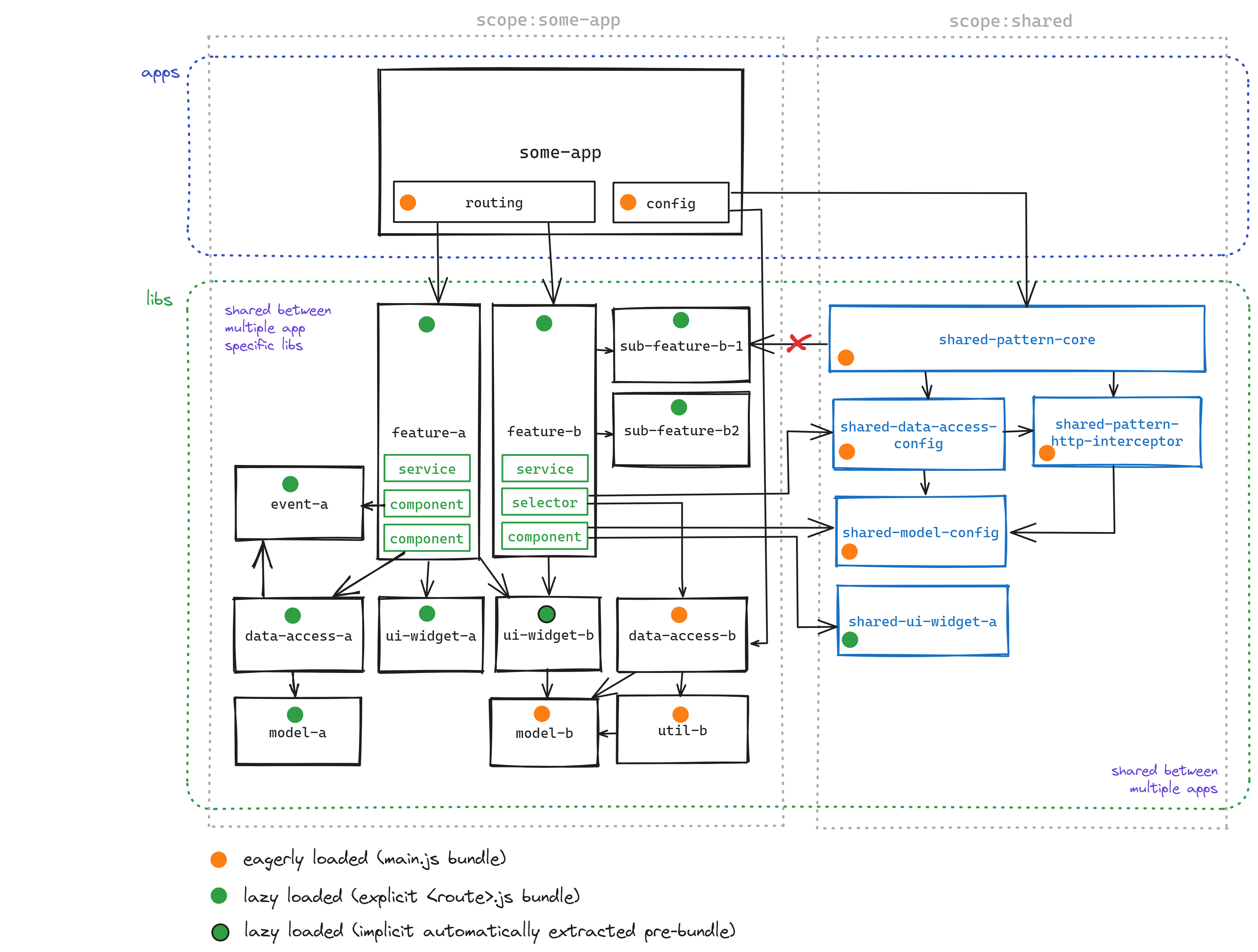 Architecture overview