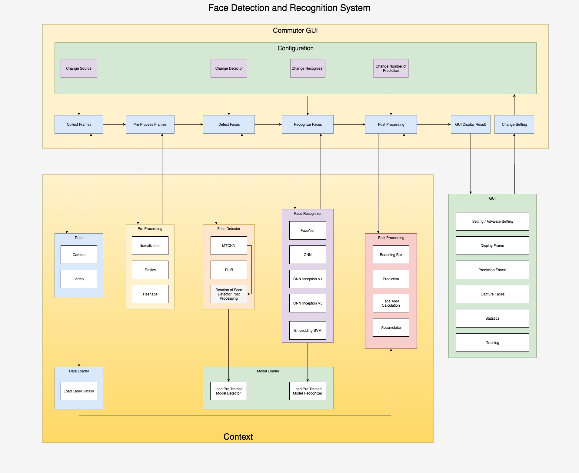 GUI Architecture