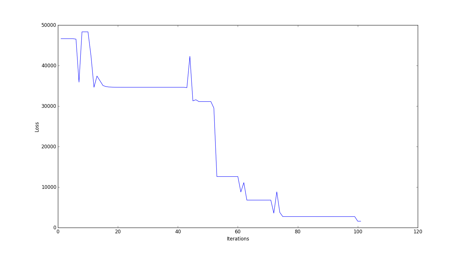 Loss vs iterations