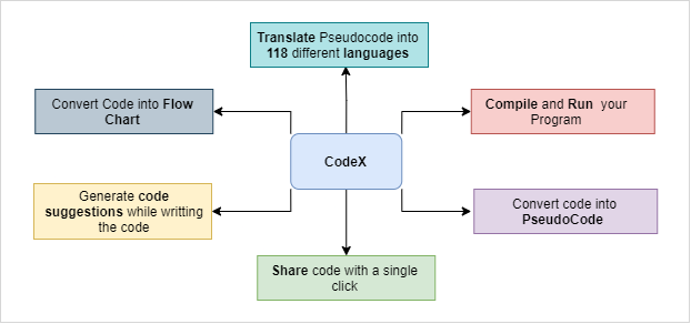 codeX architecture