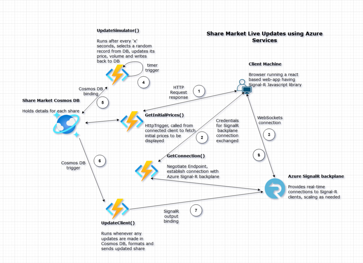 ShareMarketLiveUpdatesFlowDiagram