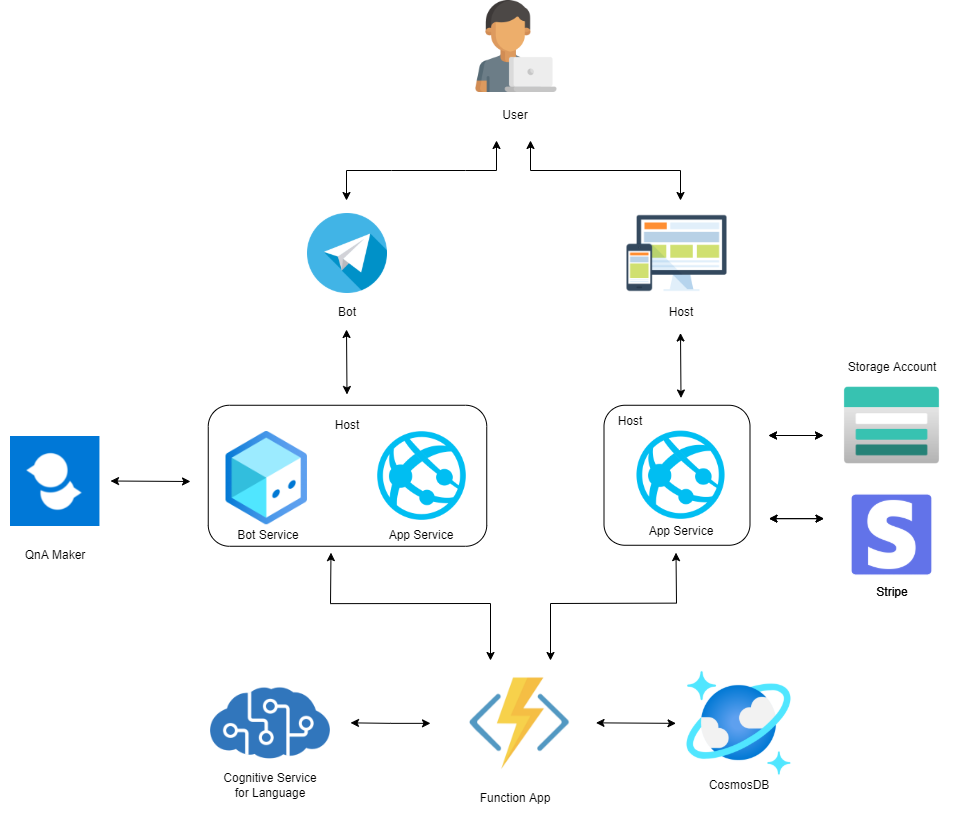 NoteMarket Architecture