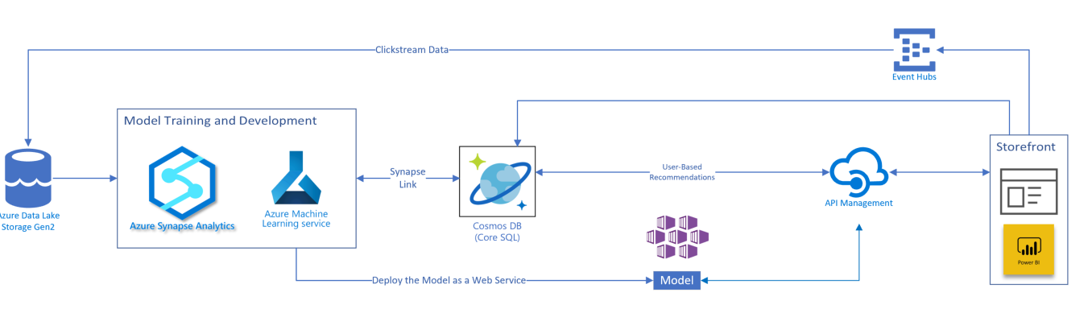 Microservices Architecture