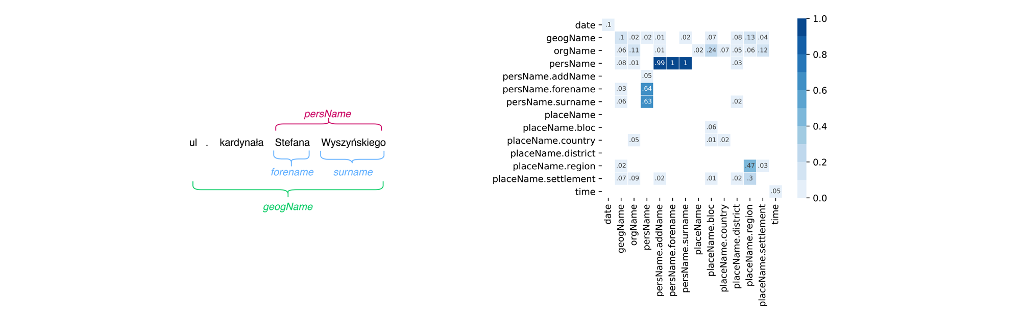 Example of nested named entity and statistics