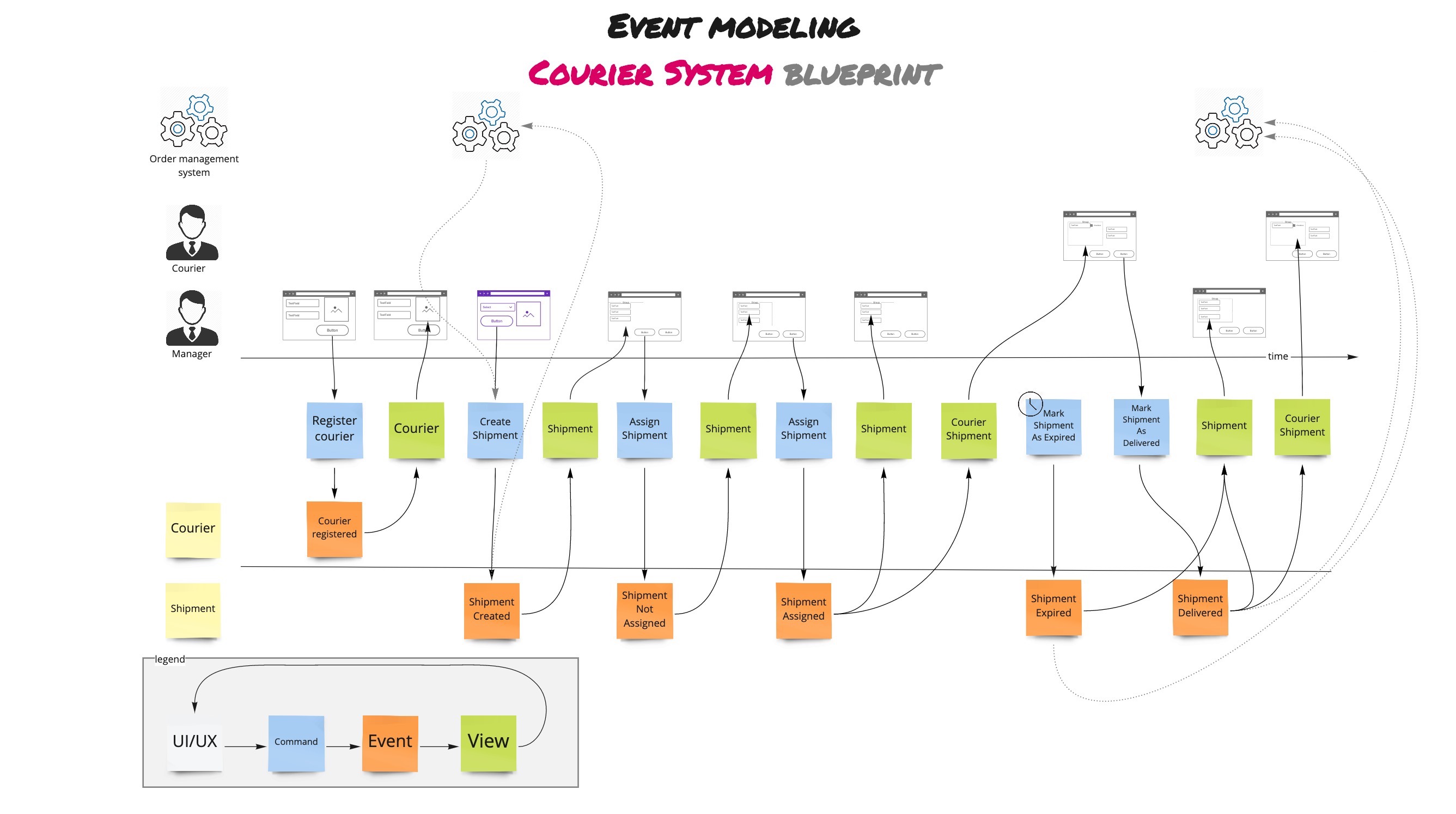 event modeling