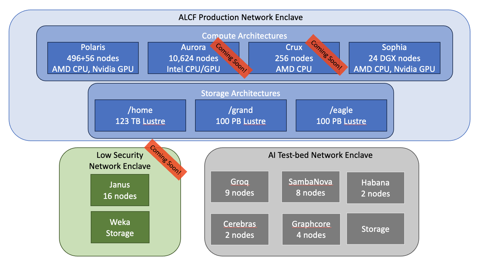 ALCFSystems