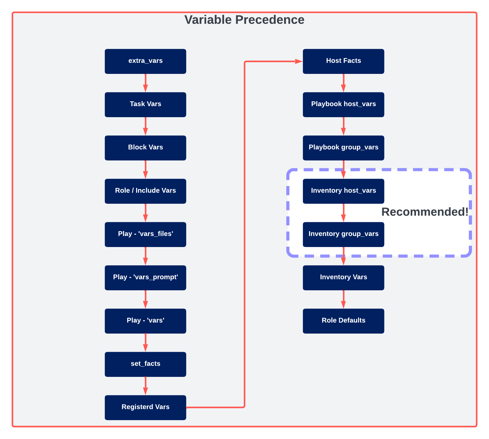 Ansible Variables Precedence