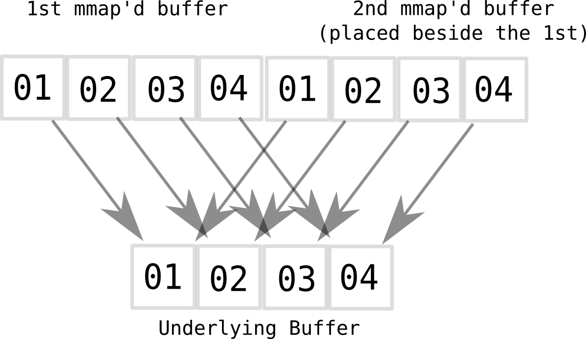 circular_buffer_mmap.png