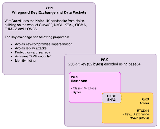 Arnika Wireguard PSK, Figure 2