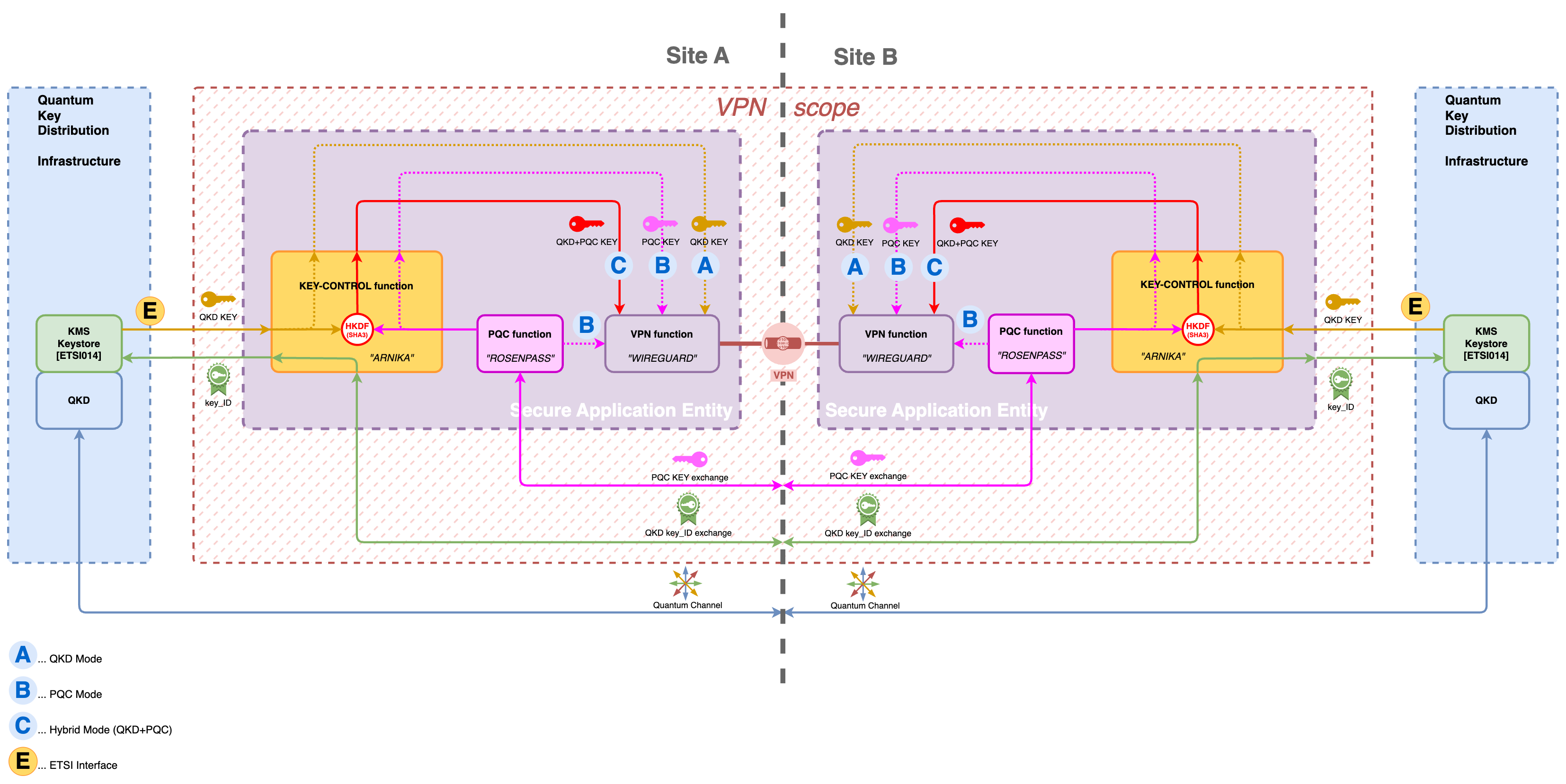 QKD | PQC functions post-quantum secure VPN, Figure 3