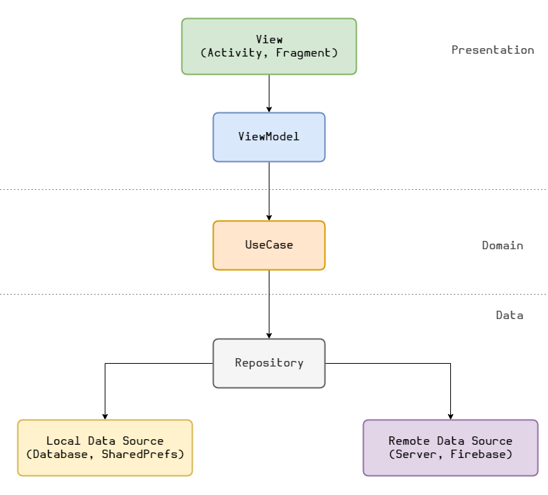 App Architecture