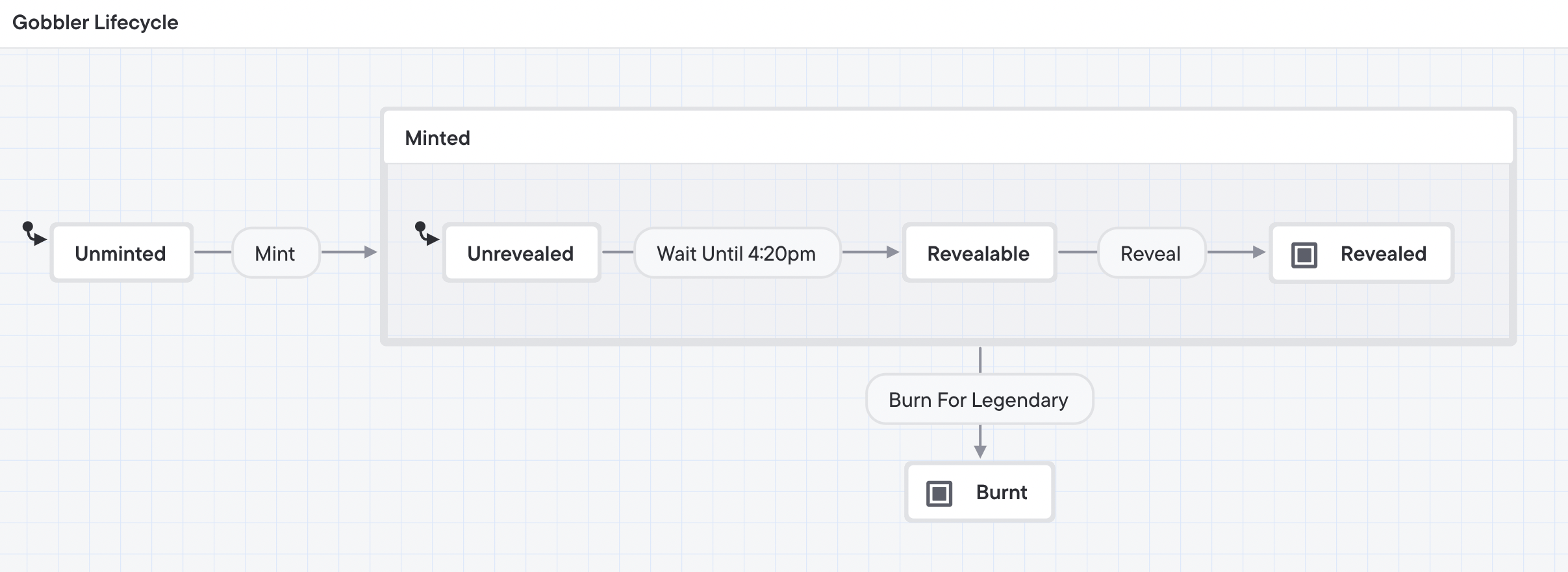 Gobbler Lifecycle