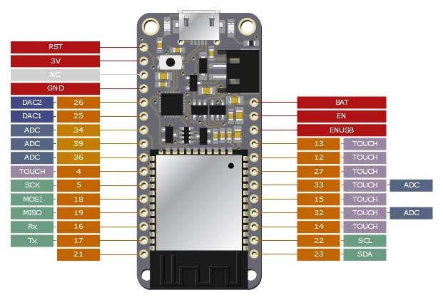 Example diagram created from pinout: micropython pin-out on Adafruit Huzzah32 ESP32 Feather Board.