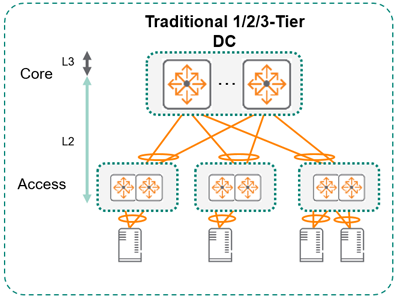 Architecture II - Dedicated Data Center Two-Tier