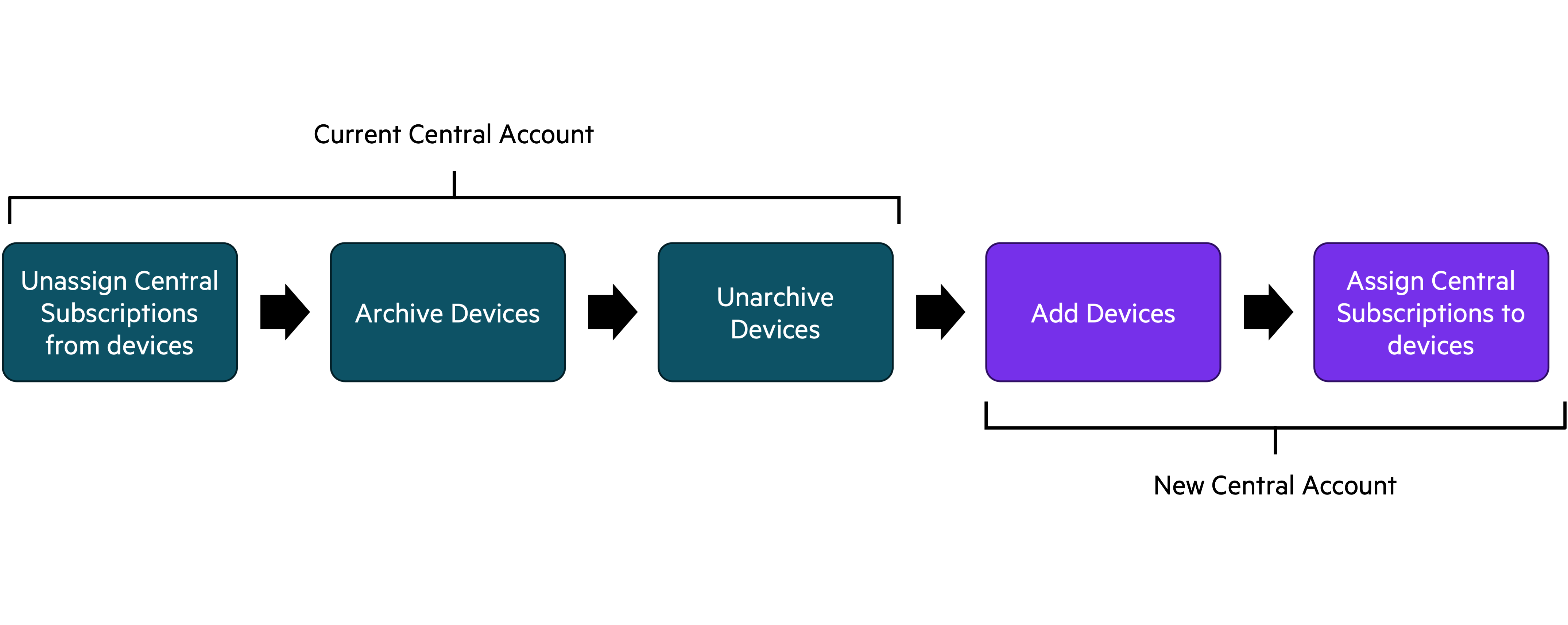 Device Inventory Migration Overview