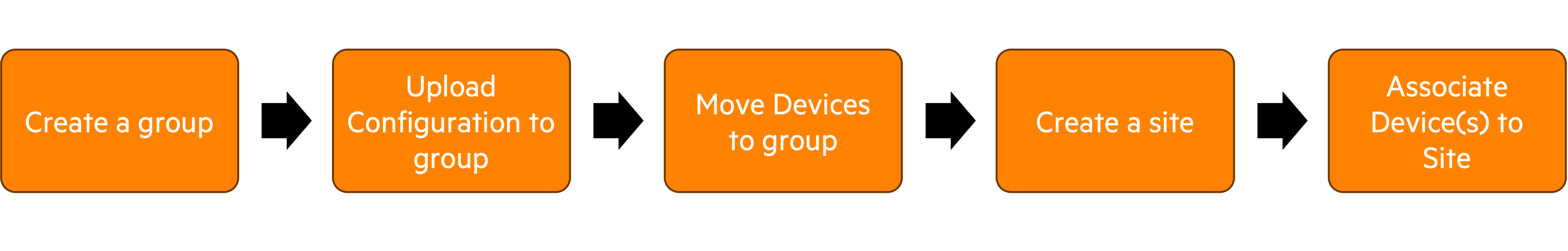 Device Provisioning Demo Workflow