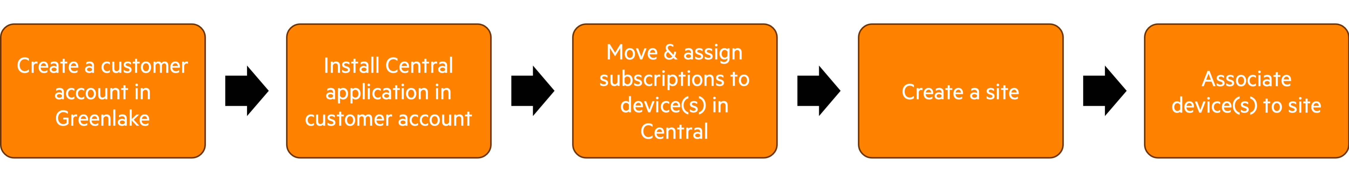 Device Onboarding Demo Workflow