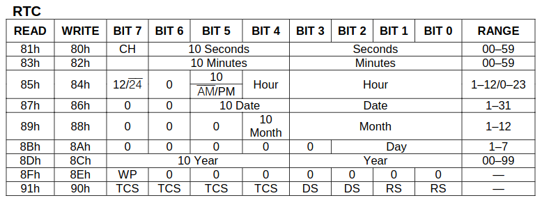 DS1302 Commands