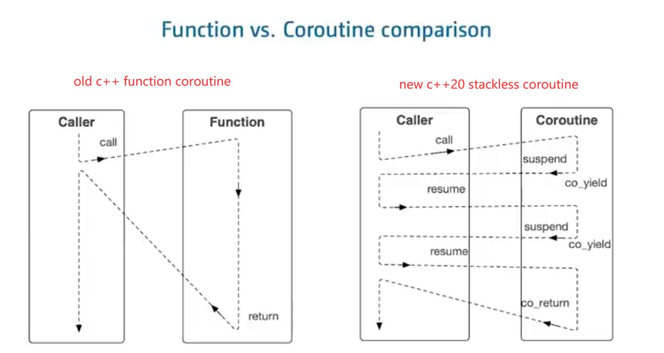 coroutine