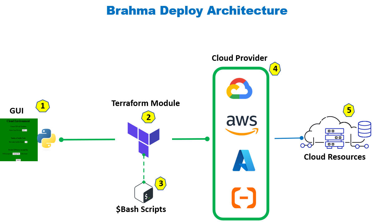 Brahma Deploy Architecture