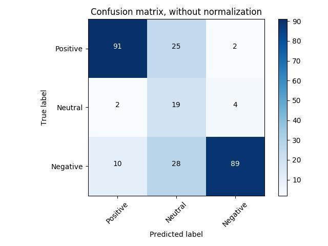 Confusion Matrix