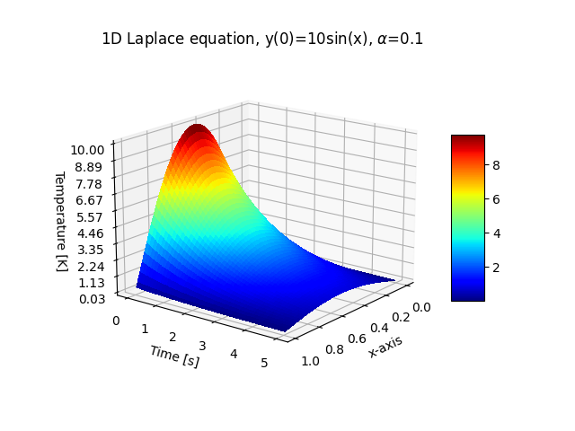 Formulation