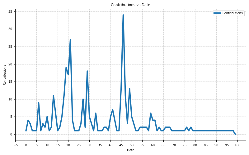 contributions graph