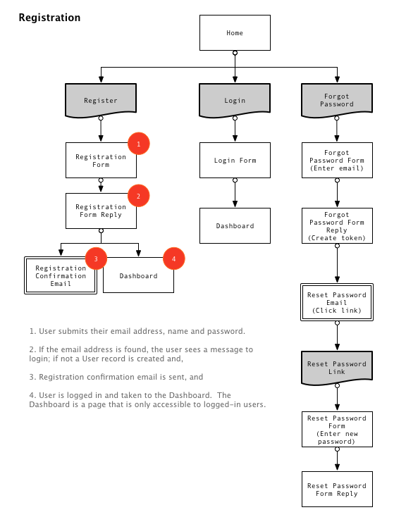 registration pageflow