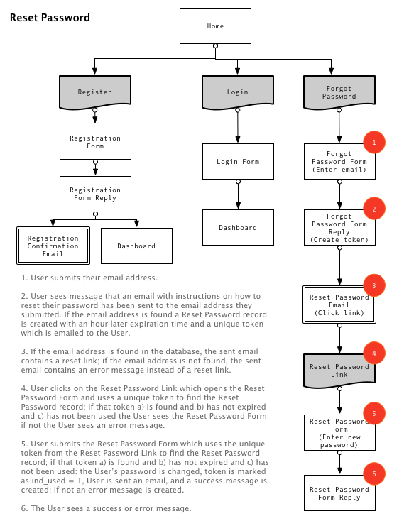 reset password pageflow