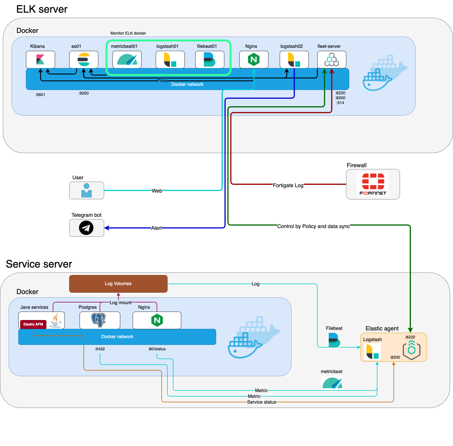 HIS-ELK System Structure