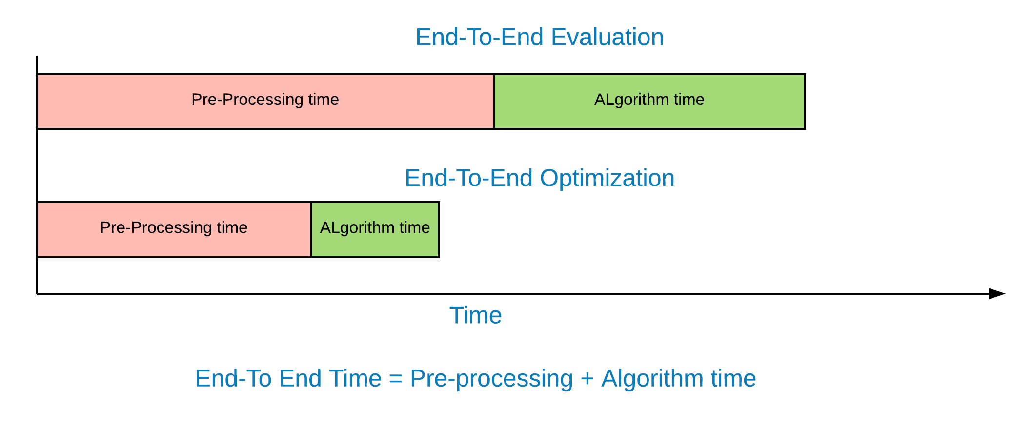 End-to-End Evaluation