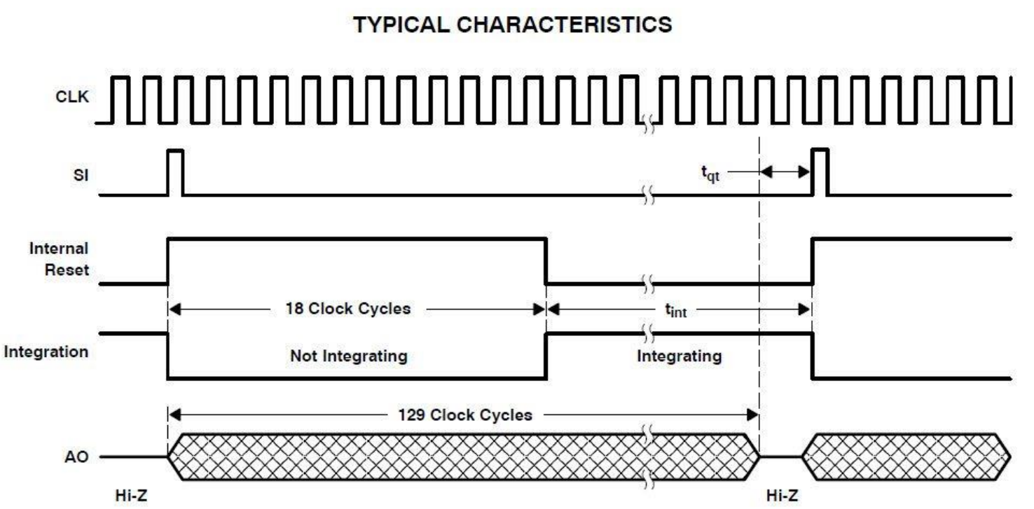 Line-Scan Camera Timing Diagram