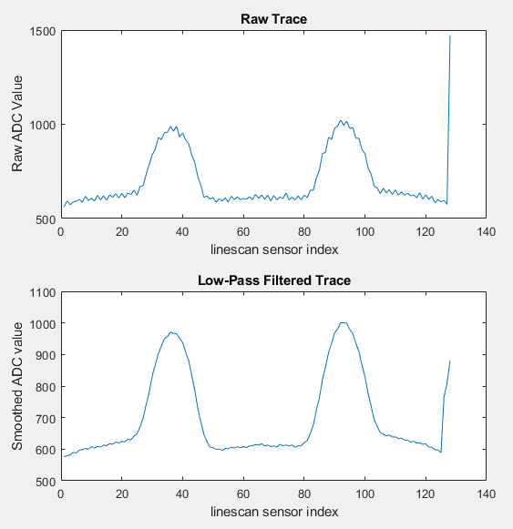 Raw and Filtered Line-Scan Camera Data