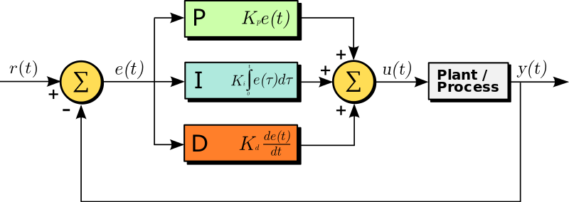 PID Controller Block Diagram