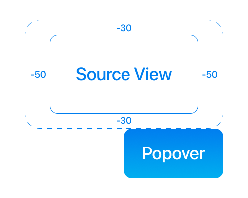 Source view has padding around it, so the popover is offset down.