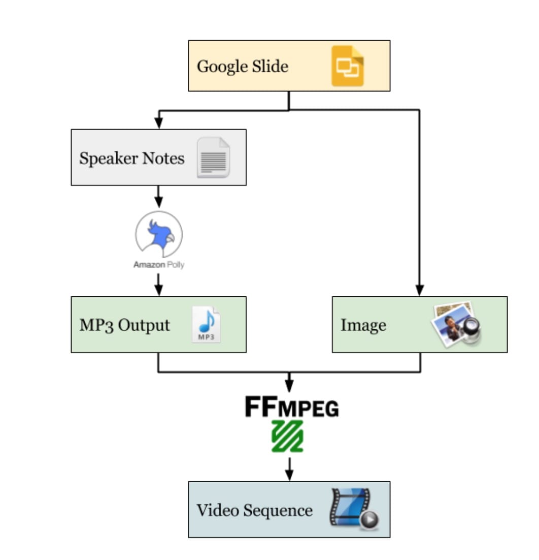 Video Generation Process