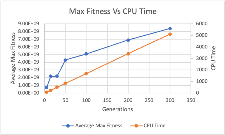 Image of Fitness Vs. CPU Time over Generations
