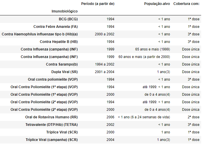 Tabela que mostra a cobertura dos imunobiológicos, disponibilizada no link mencionado anteriormente