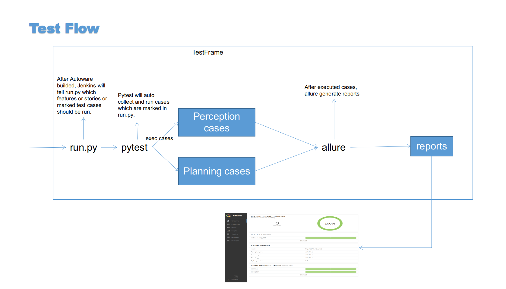 test flow